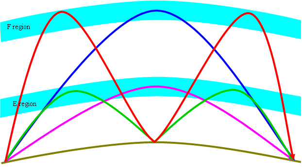 Examples of propagation modes via only one region showing one hop via the E region, one hop via the F region, two hops via the E region, and two hops via the F region.